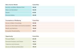 Costa Rica Ranks Well on Social Progress Index